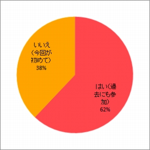 過去の報告会参加の有無