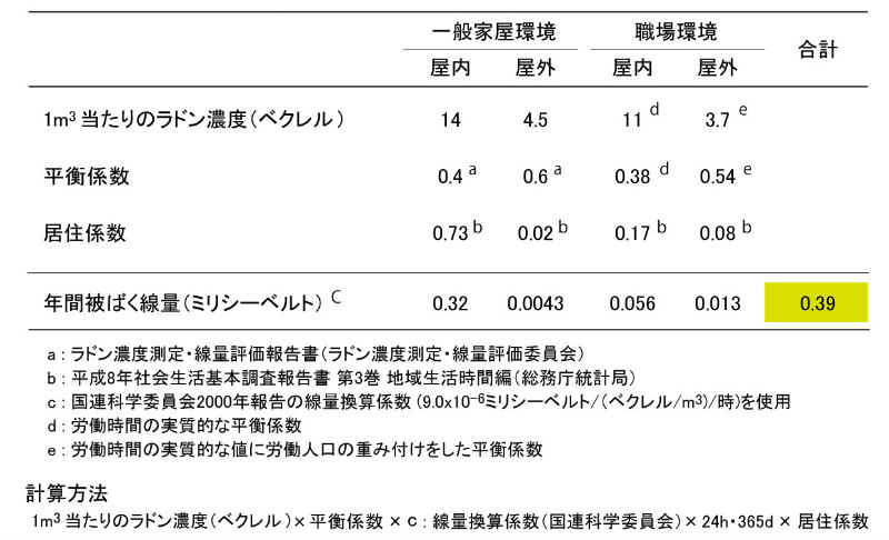 画像：青森県民のラドンによる年間被ばく線量の計算