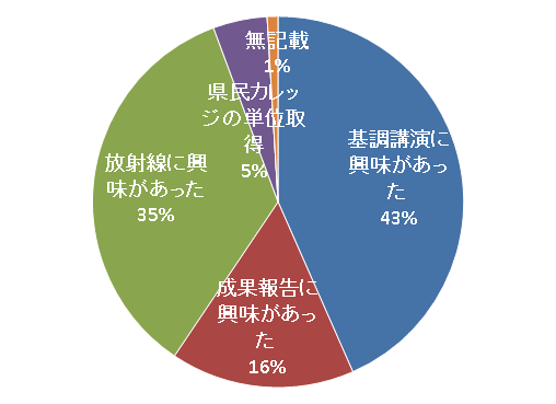 主な参加理由