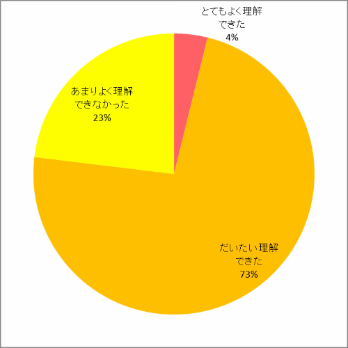 理解度について