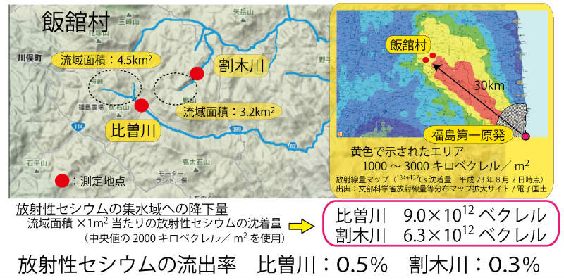 画像：比曽川と割木川の方正生セシウムの流出率