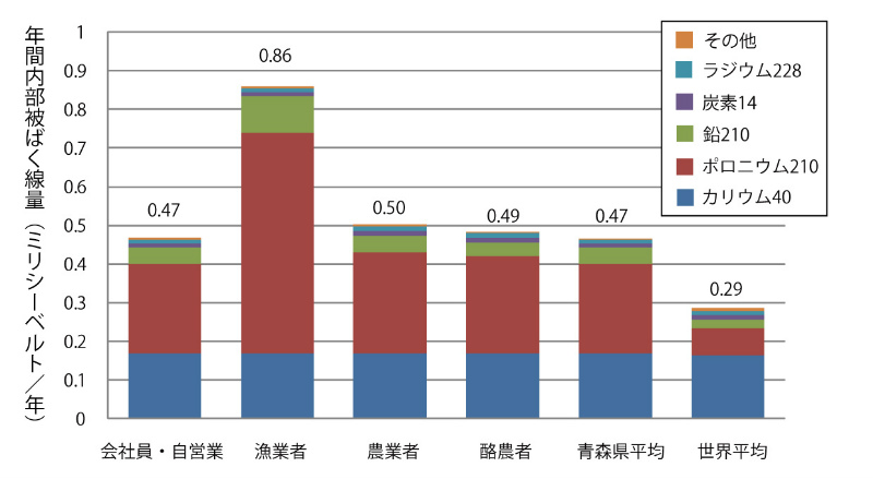 画像：年間内部被ばく線量のグラフ