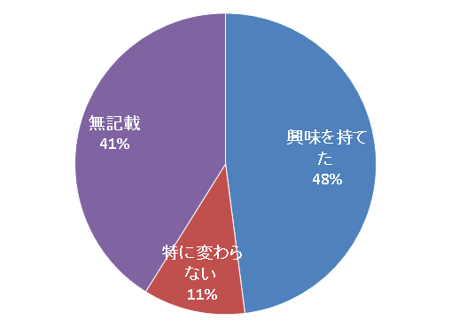 円グラフ：調査研究について