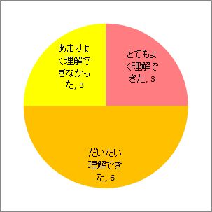 理解度について