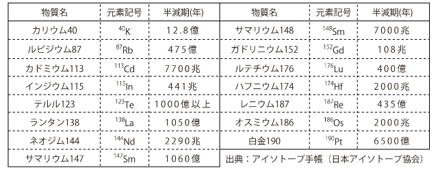 画像：放射性壊変系列を構成しない放射性物質の表