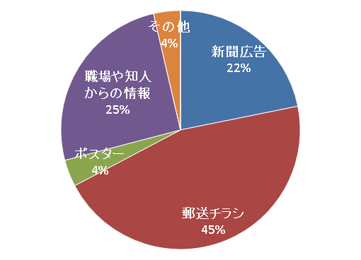 開催情報入手方法