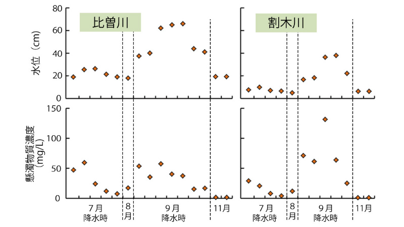 画像：比曽川と割木川の水位と懸濁物質濃度の測定結果