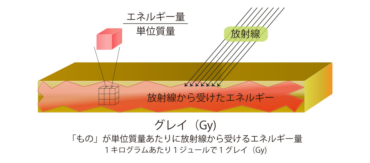 画像：グレイ・「もの」が単位質量あたりに放射線から受けるエネルギー量を示す単位