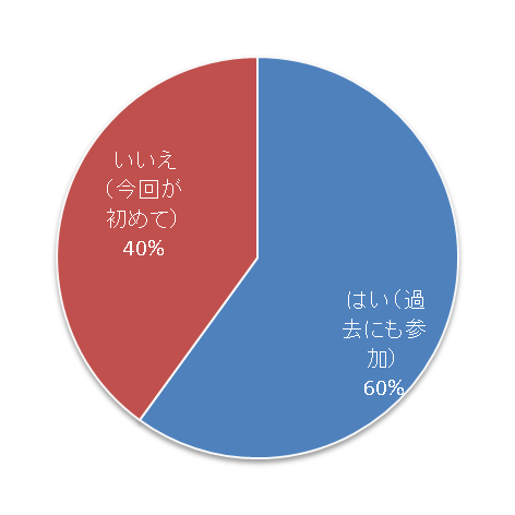 過去の参加の有無