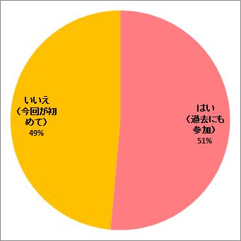 過去の報告会参加の有無