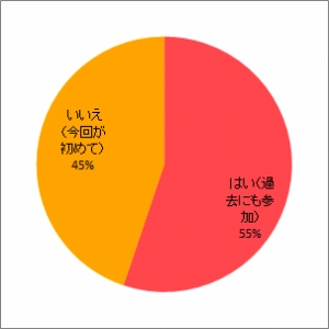 過去の報告会参加の有無