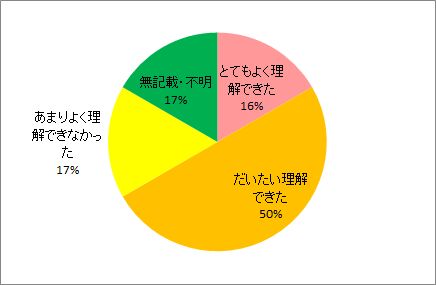 理解度について