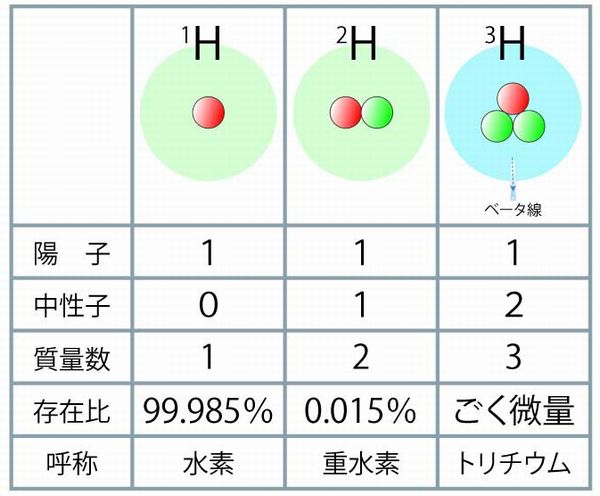 画像：水素種類