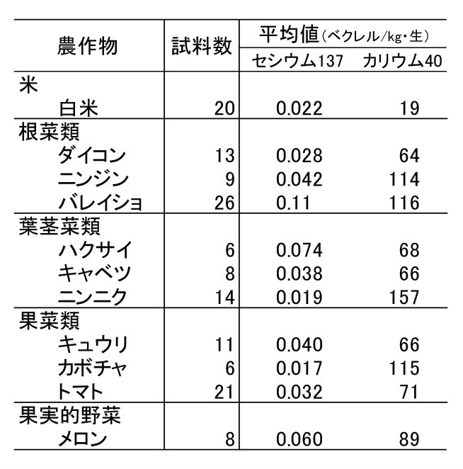 画像：青森県内の農作物を対象に食べられる部分（可食部）で生の状態の時の放射性セシウム濃度の測定結果