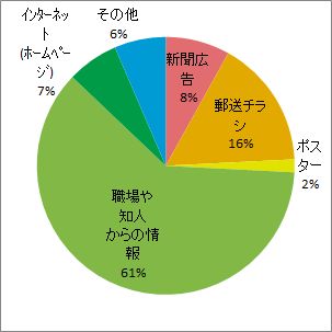 グラフ：開催情報入手方法