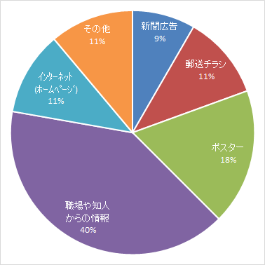 円グラフ：開催情報入手方法