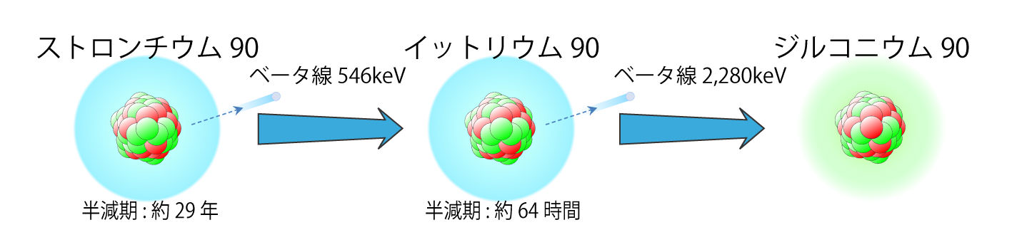 画像：ストロンチウムからジルコニウムへの変化