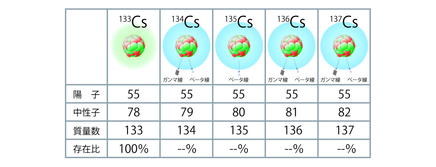 画像：セシウムの種類