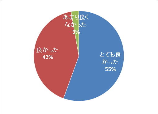 円グラフ：福島の農業環境と作物は”いま”