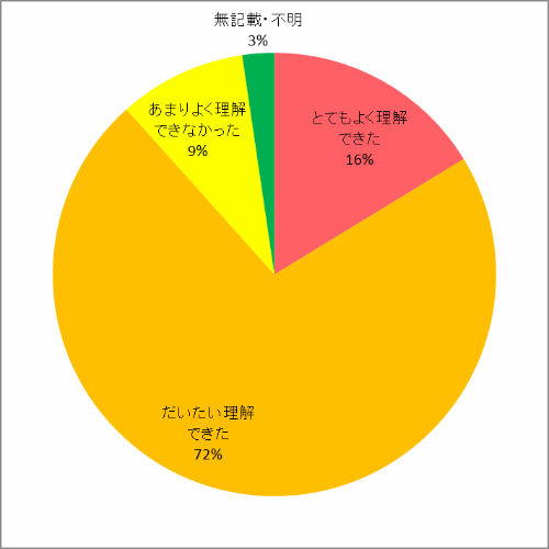 理解度について