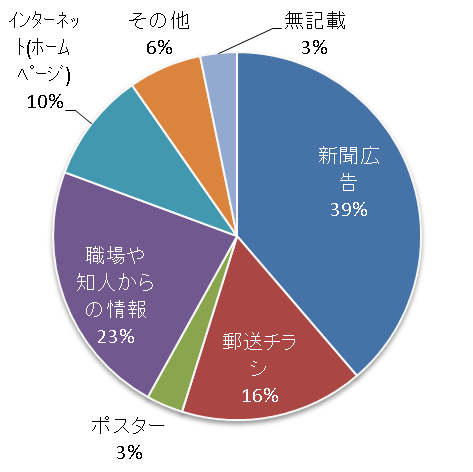 開催情報入手方法