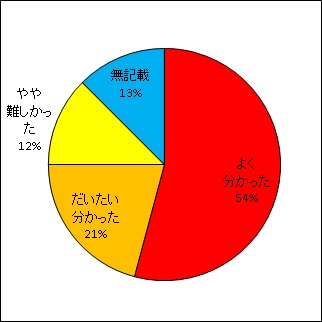 放射線の生物への影響