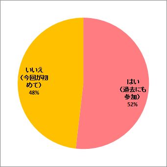 過去の報告会参加の有無