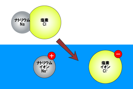 画像：電荷を持つ原子あるいは分子のことをいいます