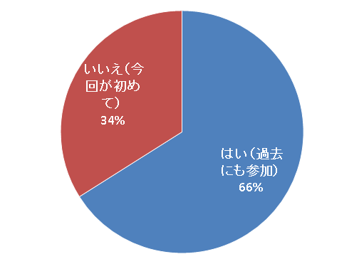 過去の報告会参加の有無