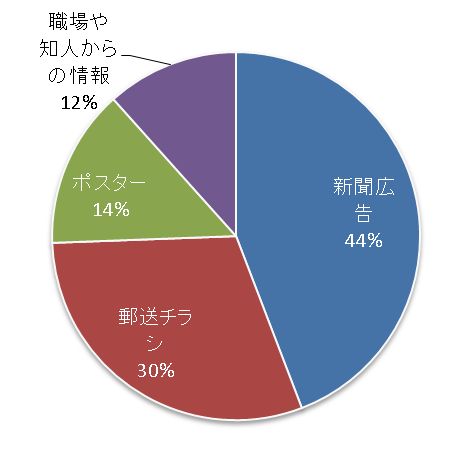 開催情報入手方法