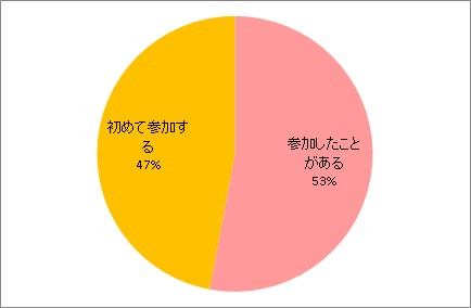 過去の参加の有無