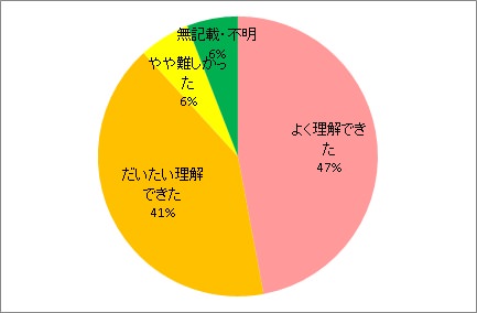 講演内容の理解度