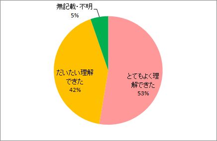 理解度について