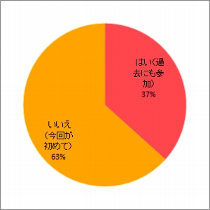 過去の報告会参加の有無