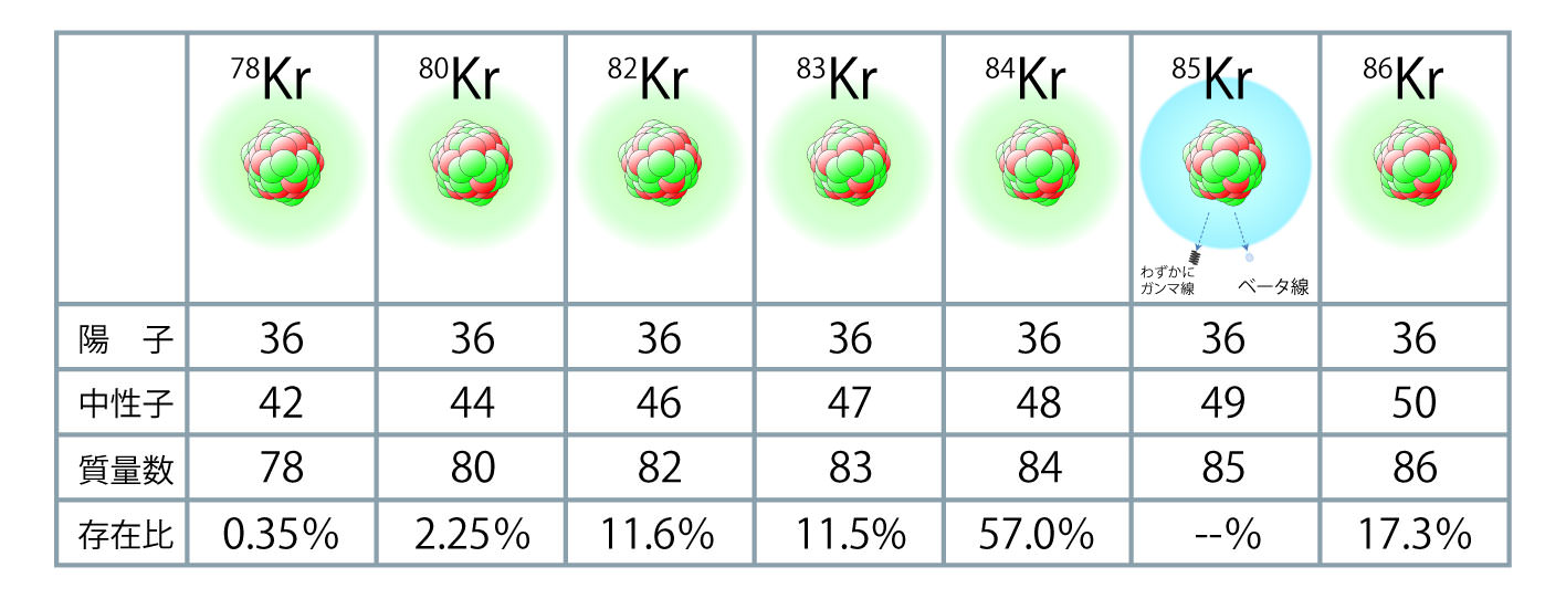 画像：クリプトンの元素番号とそれぞれの構成要素を示す表