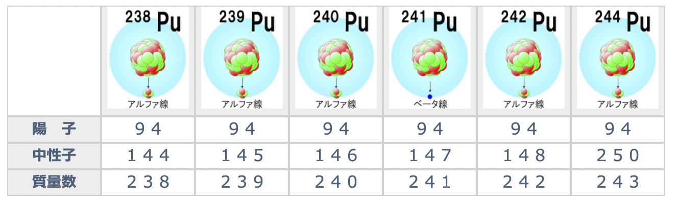 画像：プロトニウム元素の種類