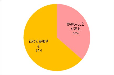 過去の参加の有無