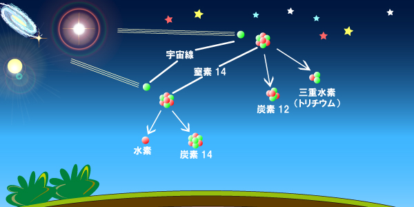 画像：宇宙からの放射線によって作られている放射性物質イメージ