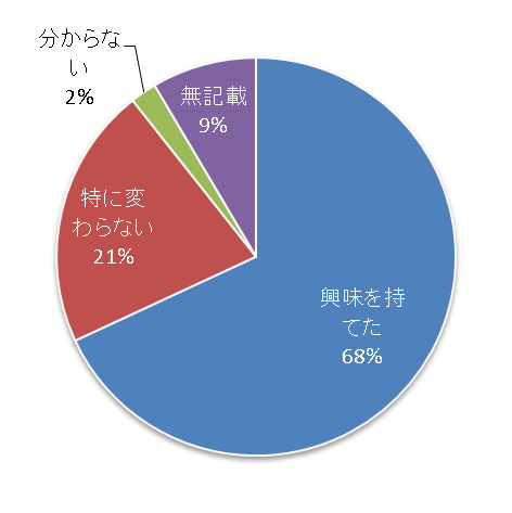 画像：調査研究について 興味をもてた68%、特に変わらない21%、分からない2%、無記載9%