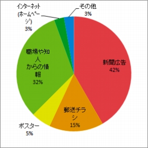 グラフ：開催情報入手方法