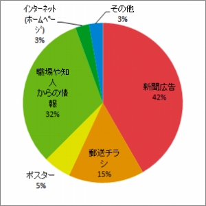 グラフ：開催情報入手方法