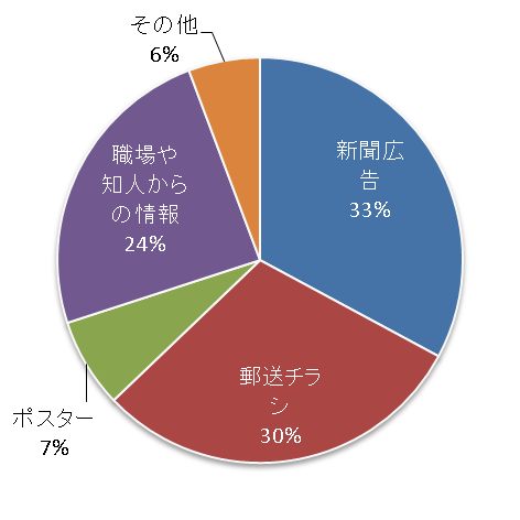 開催情報入手方法