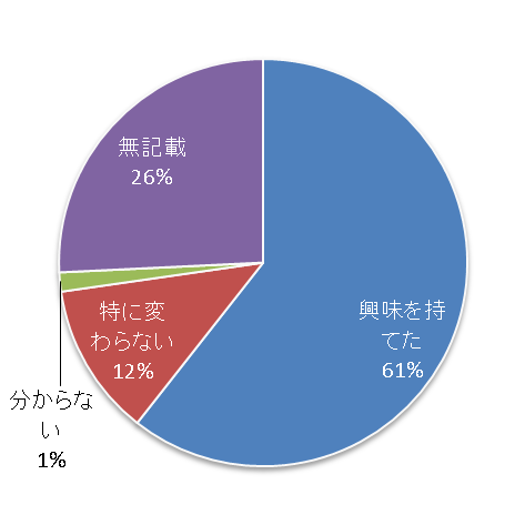 画像：調査研究について 興味をもてた61%、特に変わらない12%、分からない1%、無記載26%