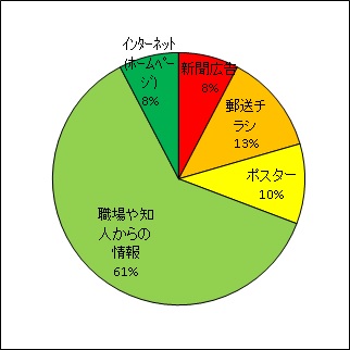 グラフ：開催情報入手方法