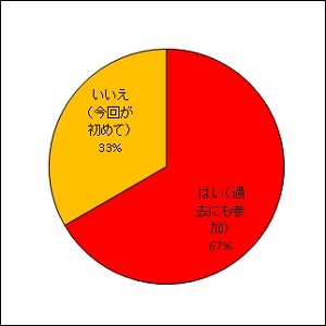 過去の報告会参加の有無