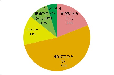 開催情報の入手方法