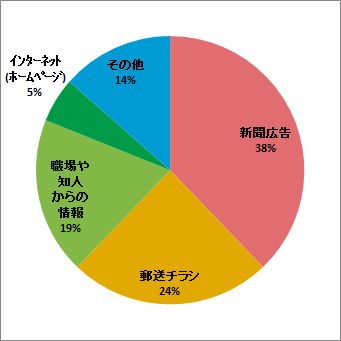 グラフ：開催情報入手方法