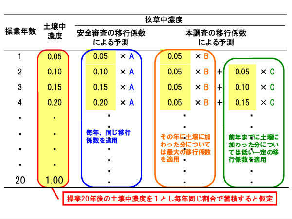 画像：時間経過を考慮した移行係数」によって予測される牧草中濃度の計算式