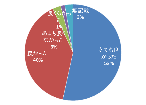 円グラフ：がんの正しい理解とその予防