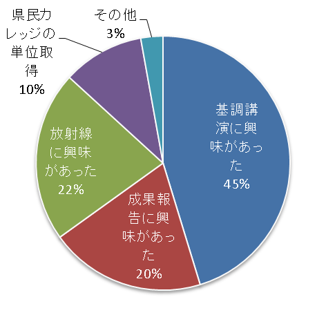 主な参加理由